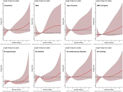 Association Between Preoperative Blood Glucose Level and Hospital Length of Stay in Patients With Kidney Stones Undergoing Percutaneous Nephrolithotomy